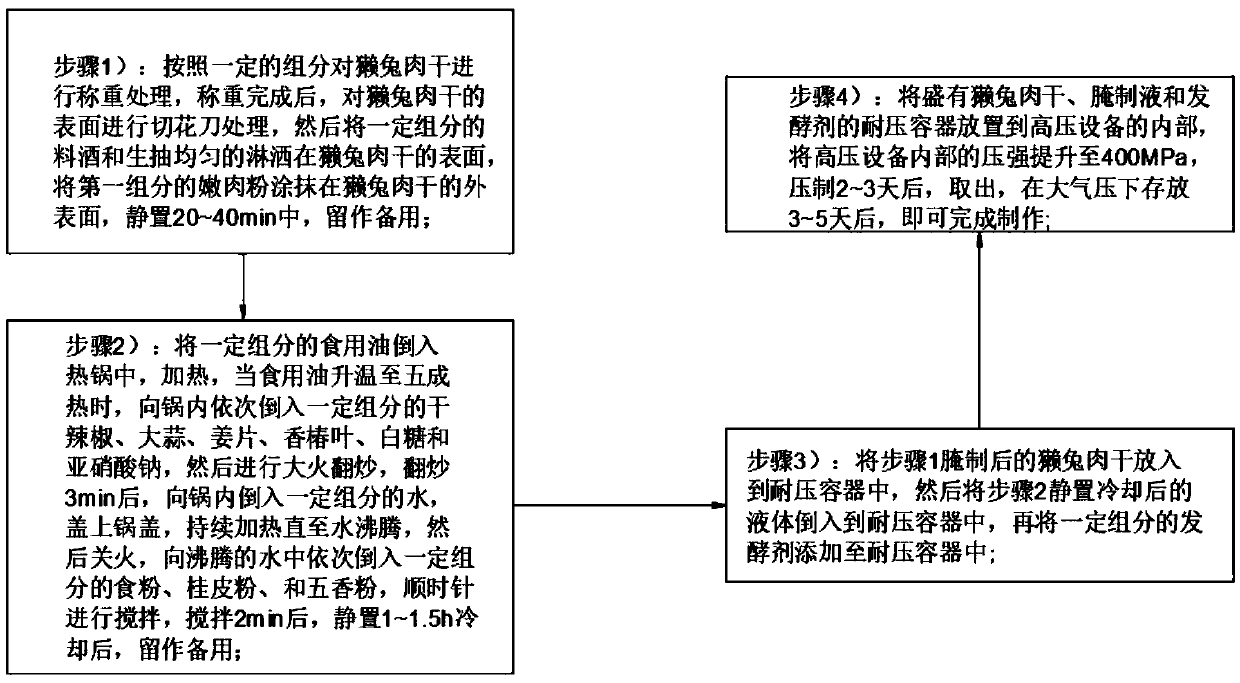 Fermented dried rabbit meat and preparation method thereof with effect of reducing content of nitrite