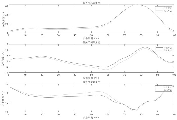 Optimization method and device for joint rotation center based on motion capture point cloud