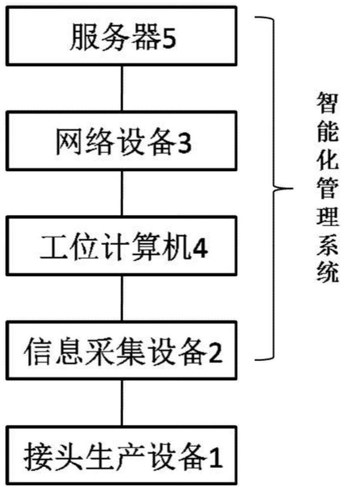 Intelligent management system of steel rail welding production line and steel rail welding production line