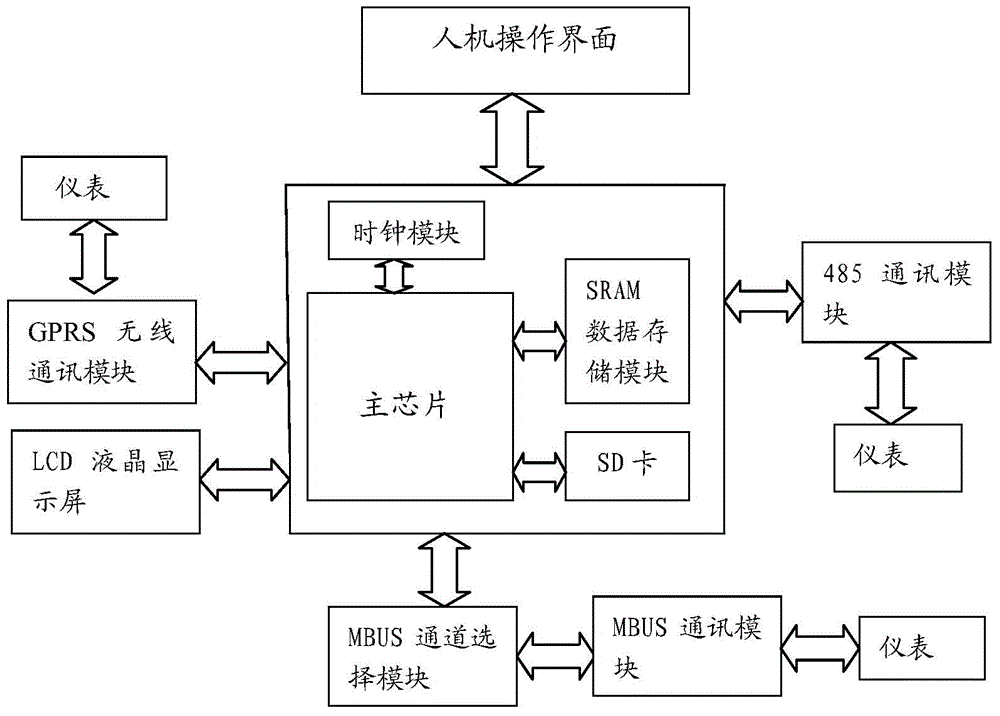 Main control circuit of centralized meter reading system