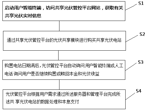 Distributed power station control platform system based on shared photovoltaic, and application method