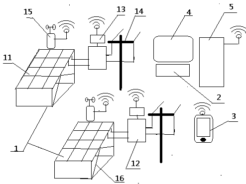 Distributed power station control platform system based on shared photovoltaic, and application method