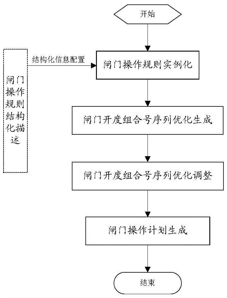 A Flood Optimal Dispatch Method of Hydropower Station Considering Gate Operation Rules