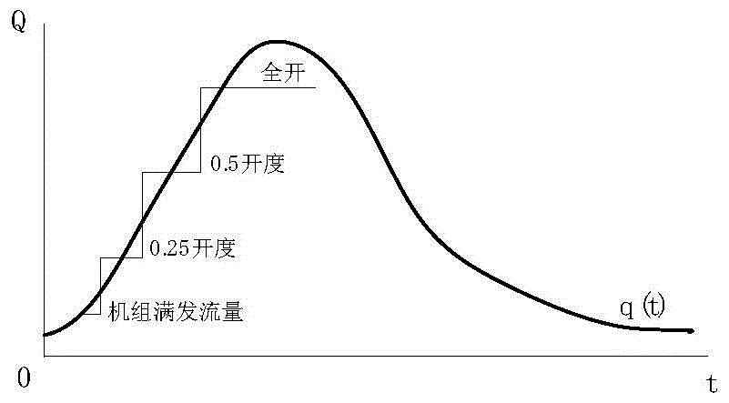 A Flood Optimal Dispatch Method of Hydropower Station Considering Gate Operation Rules