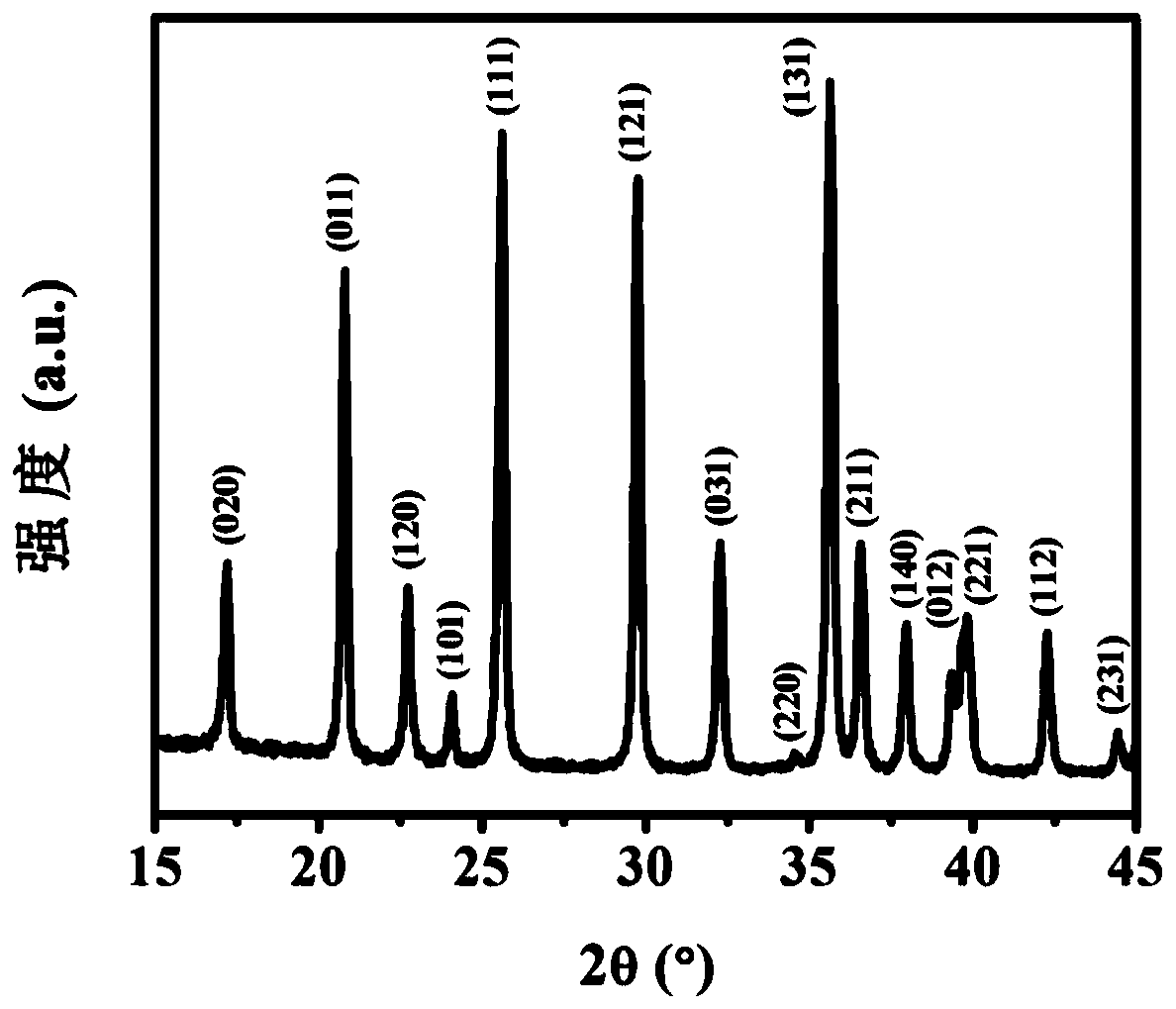 a lifepo  <sub>4</sub> Solvothermal Assisted Preparation of @c/rgo Hierarchical Composite Microspheres