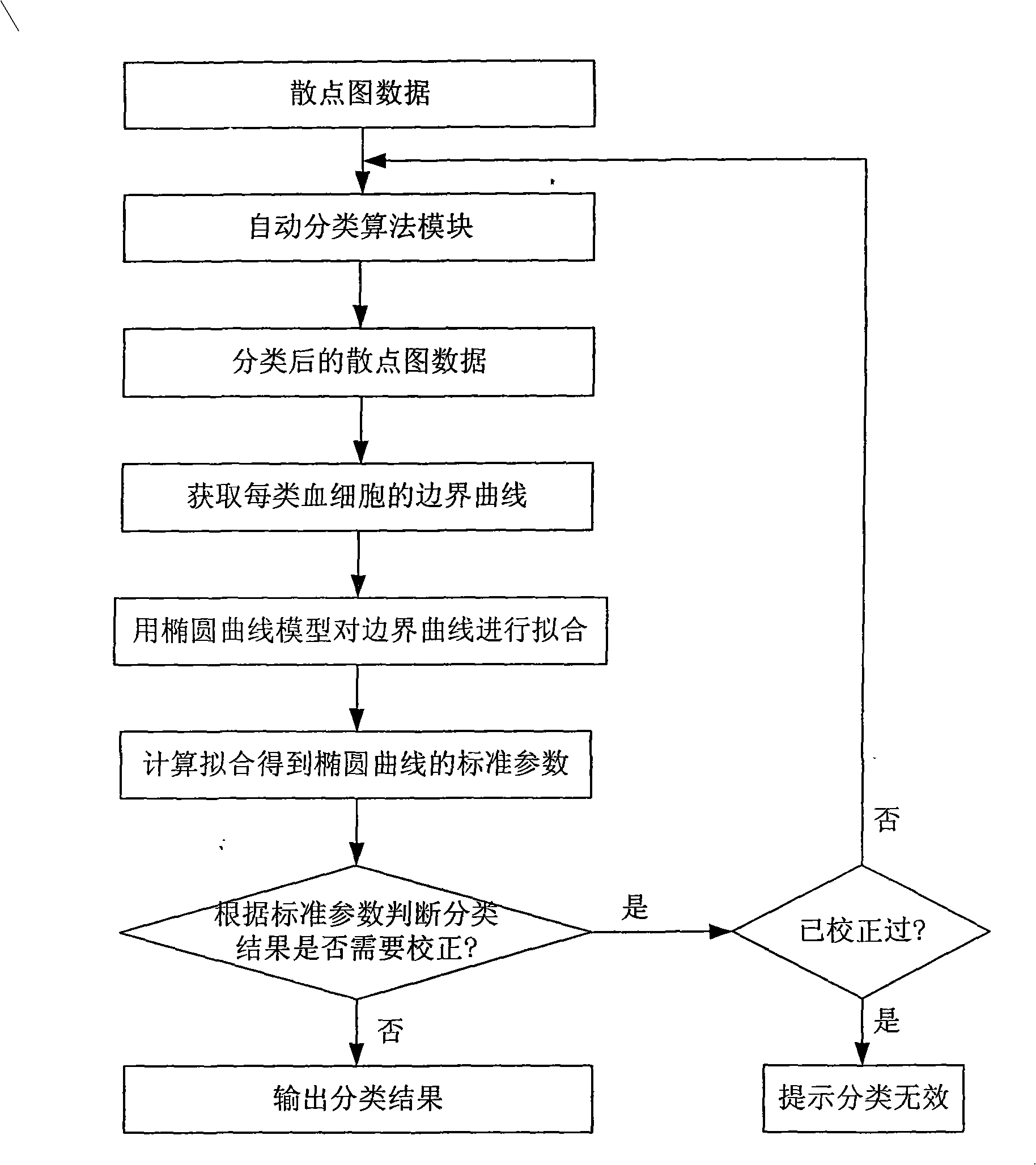 Automatic classification correcting method based on shape characteristic