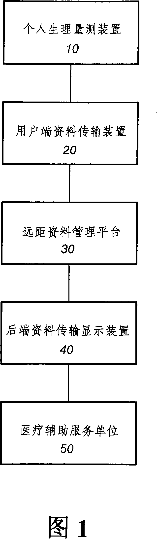 Remote health and medical treatment managing system