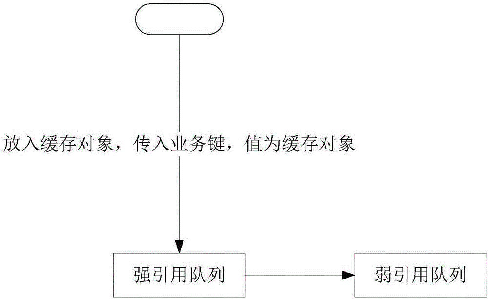 Automatic management method of object cached in memory