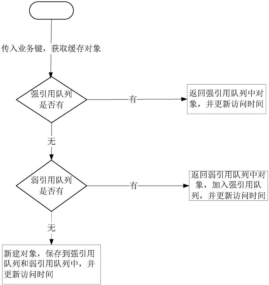 Automatic management method of object cached in memory