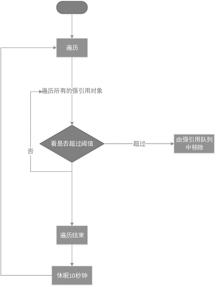 Automatic management method of object cached in memory