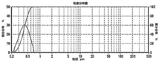 A kind of water-based acrylic elastic emulsion and its preparation method and its application on asphalt pavement