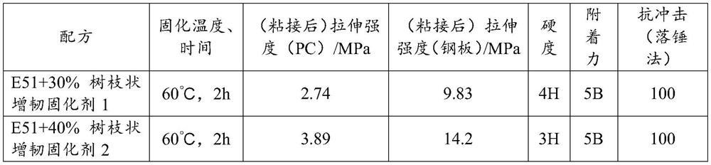 Dendritic toughening curing agent as well as preparation method and application thereof