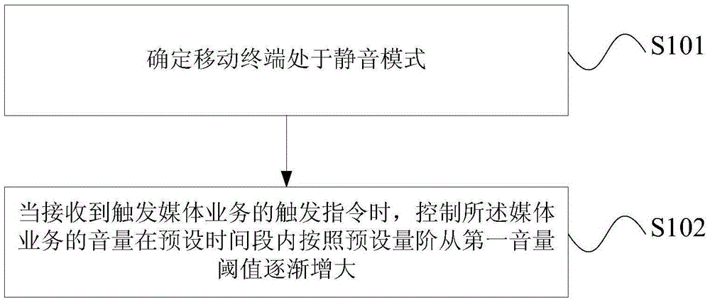 Sound volume control method and device and mobile terminal