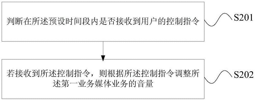 Sound volume control method and device and mobile terminal