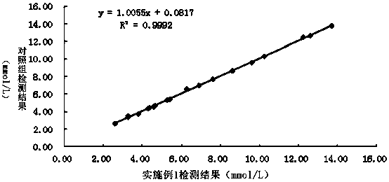 A serum glucose detection reagent