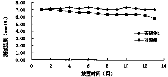 A serum glucose detection reagent