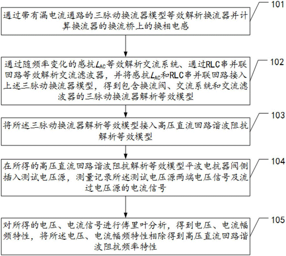 High-voltage direct-current circuit harmonic impedance analysis equivalent model and high-voltage direct-current circuit harmonic impedance frequency analysis method