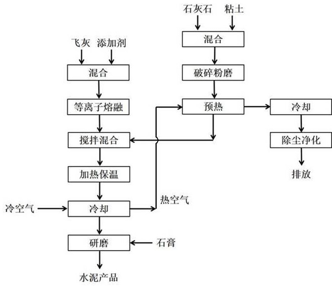 Method for directly preparing cement from waste incineration fly ash and prepared cement