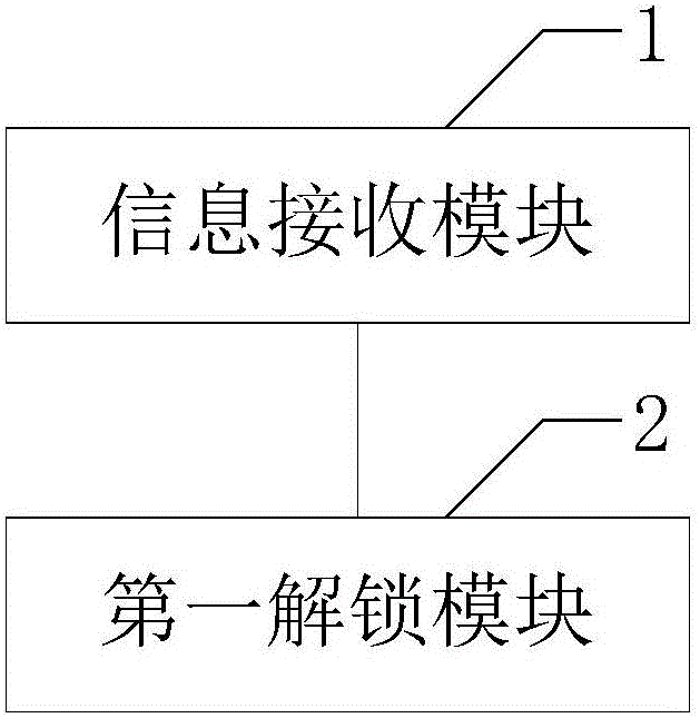 Unlocking method, device and intelligent television