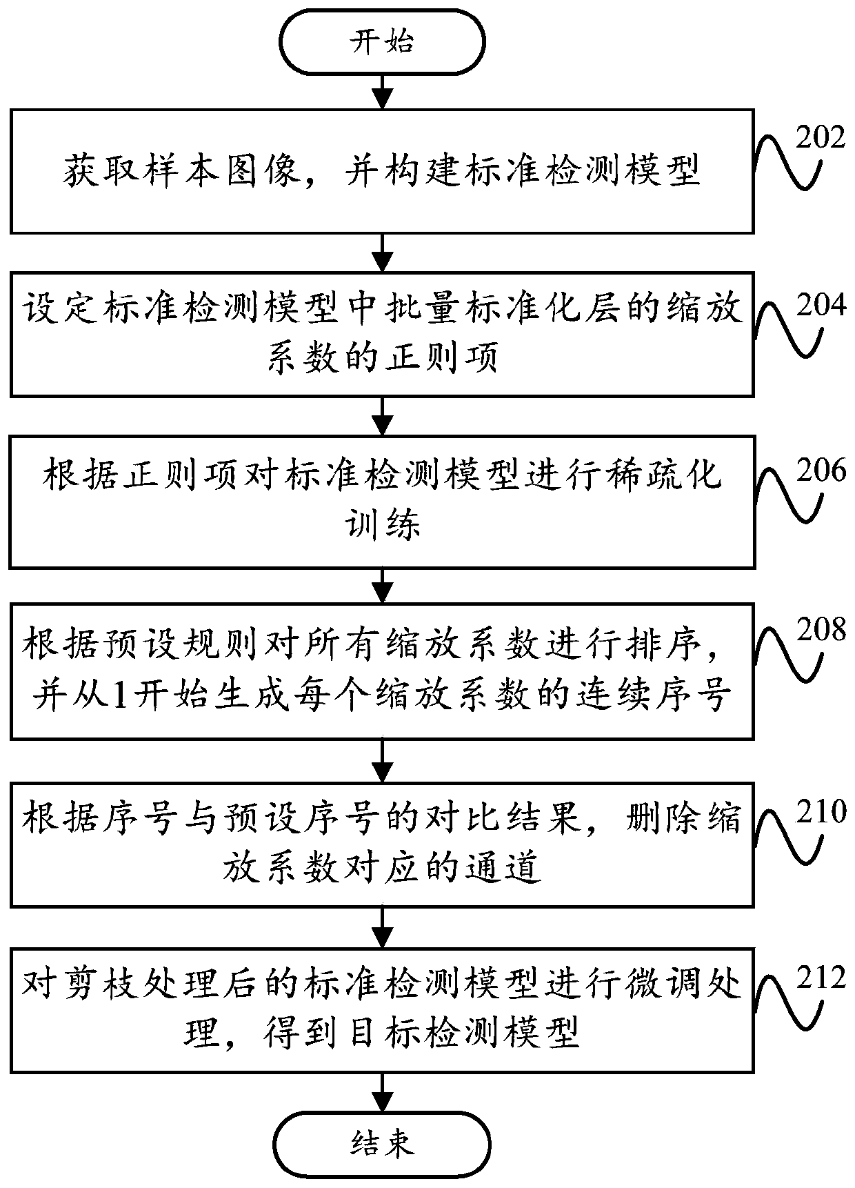 Model compression method and device, target detection equipment and storage medium