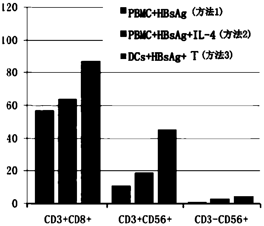 Construction method of hepatitis vaccine sensitization dendritic cell inducing specific T cell