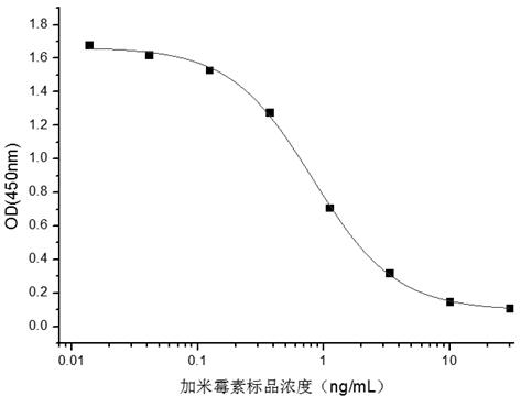 Hybridoma cell strain secreting gamithromycin monoclonal antibody and application of hybridoma cell strain