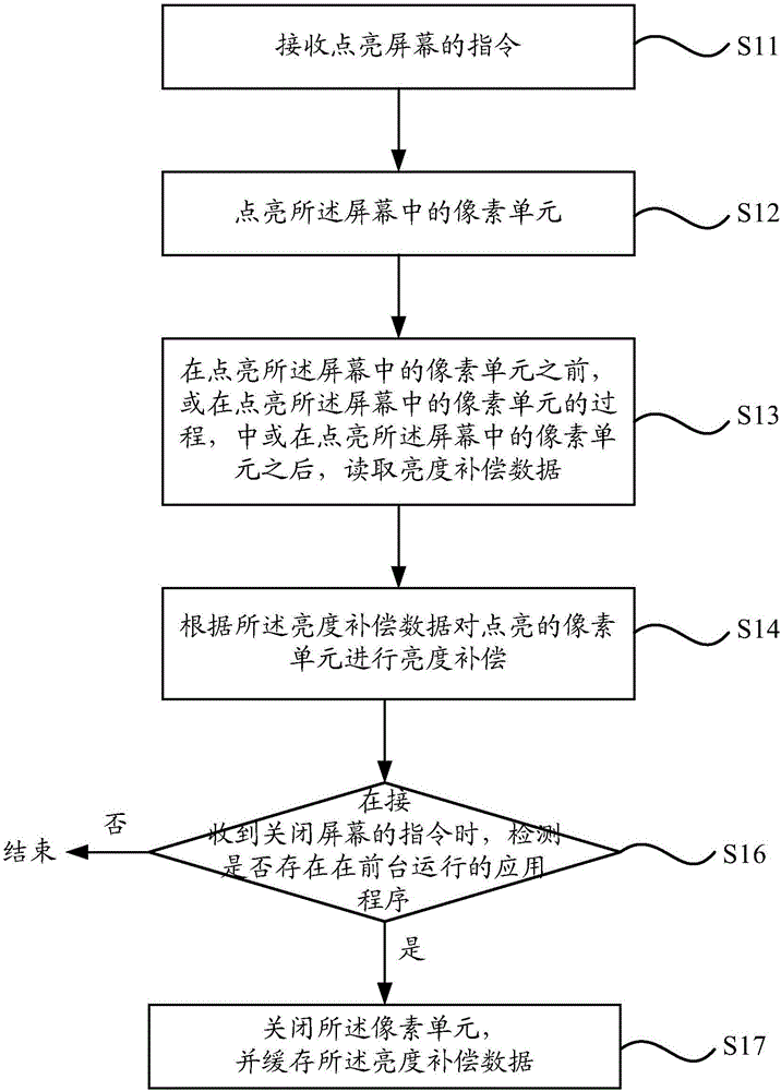 Brightness compensation method, brightness compensation device and electronic equipment