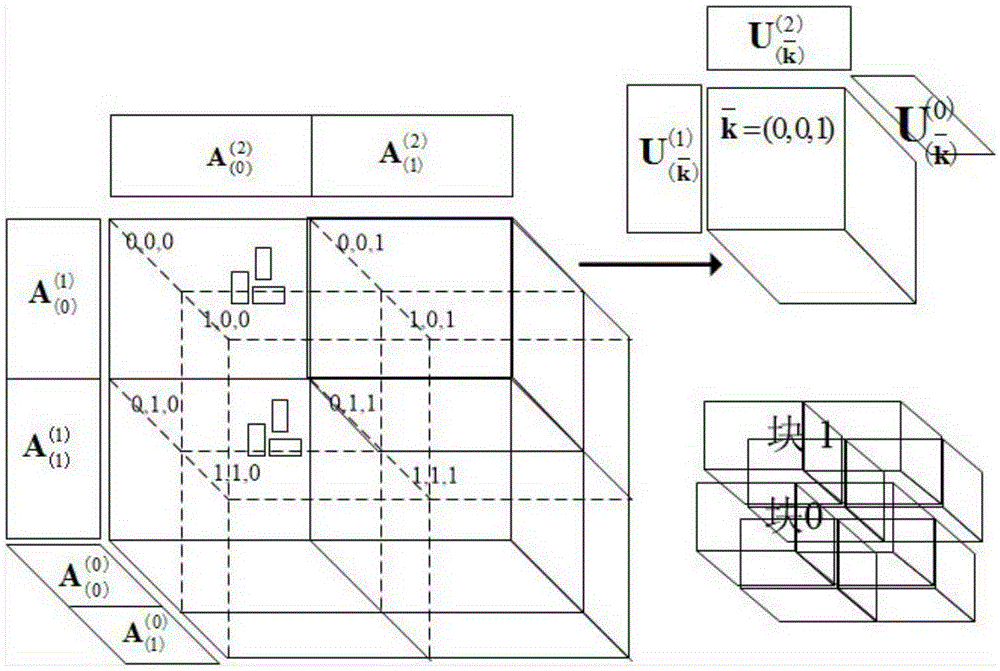 GPU cluster-based multidimensional big data factorization method