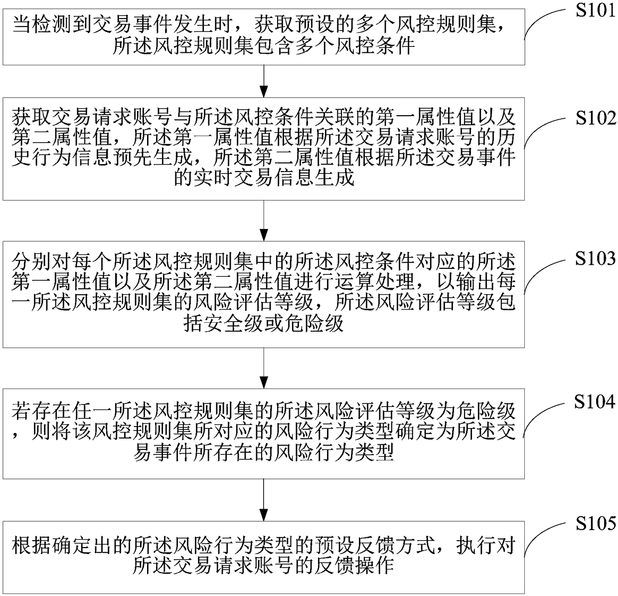 Transaction event processing method, terminal equipment and medium