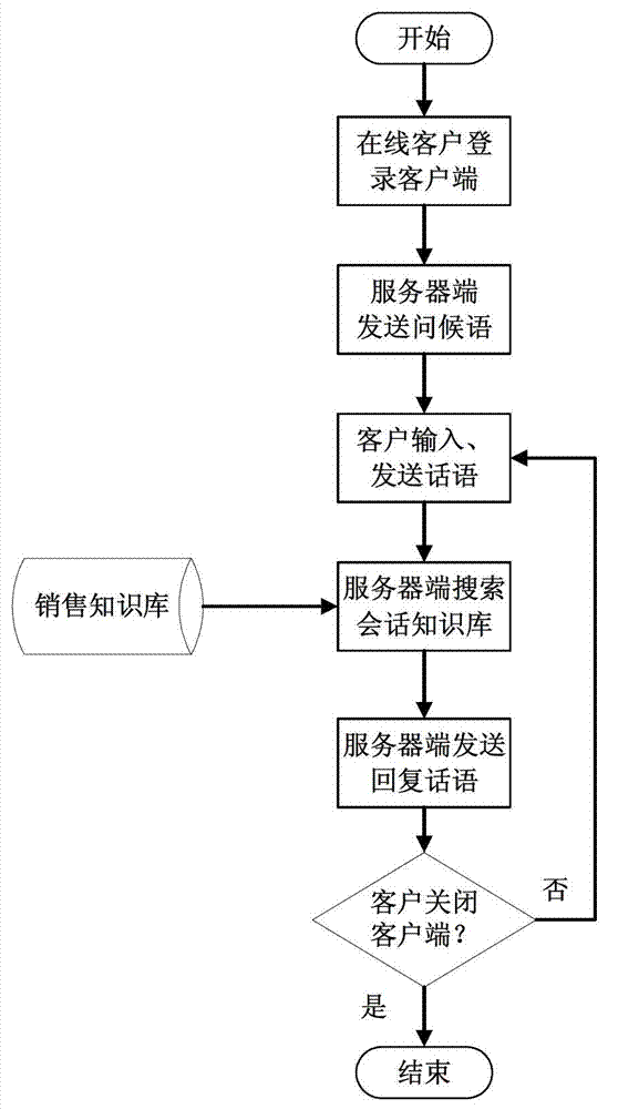 Conversation tree-based intelligent online customer service method and system