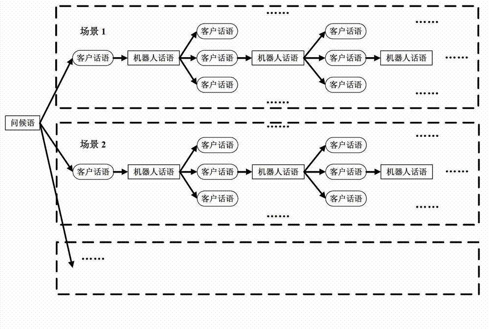 Conversation tree-based intelligent online customer service method and system