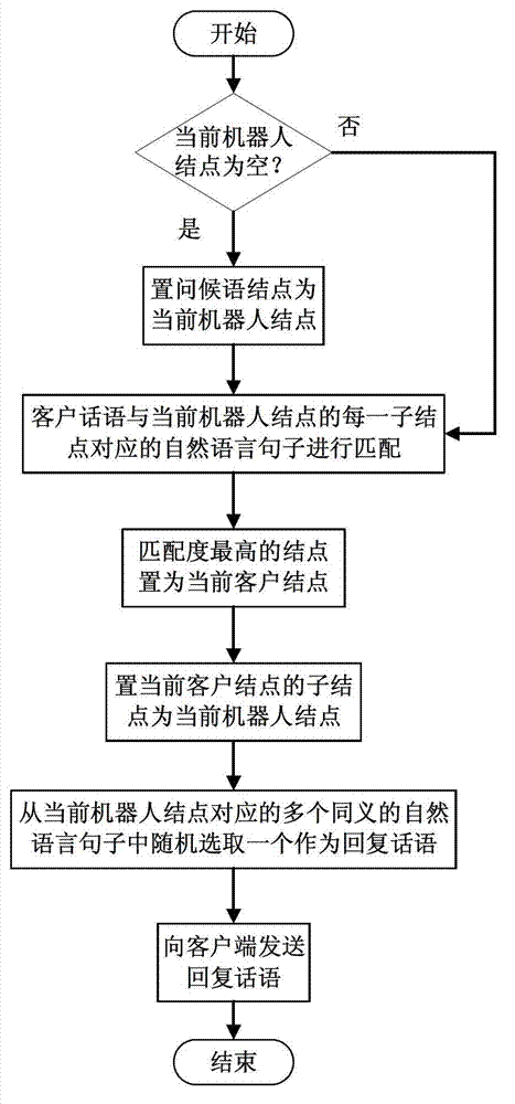 Conversation tree-based intelligent online customer service method and system