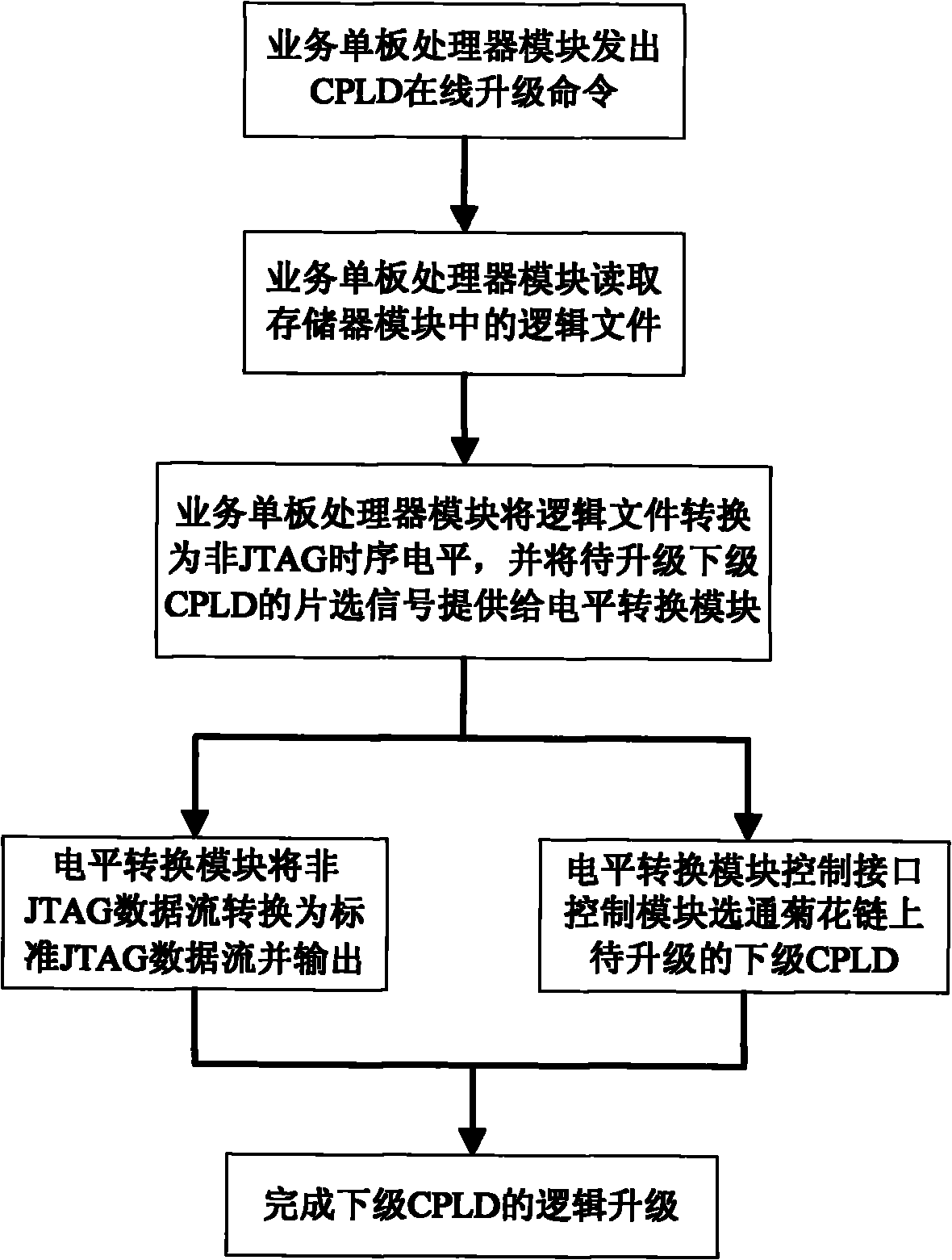 Method and device for upgrading complex programmable logic device on line