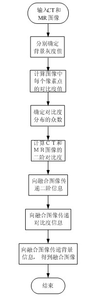 Computed tomography (CT) image and magnetic resonance (MR) image fusion method