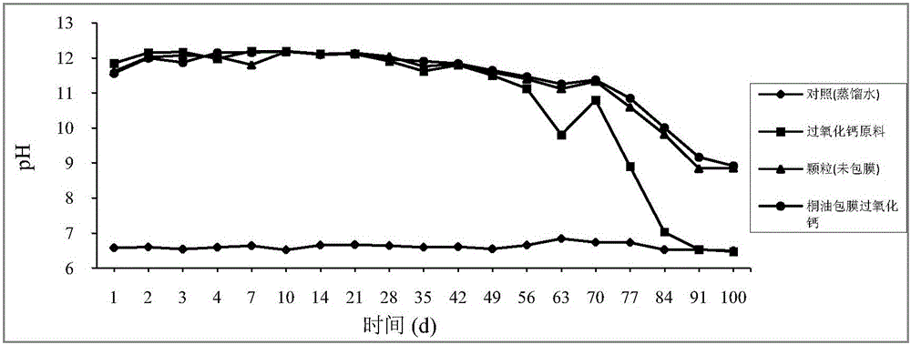 Controlled-release oxidizing agent with calcium peroxide as matrix and tung oil as coating and preparation method