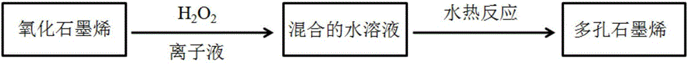 Preparation method of porous graphene