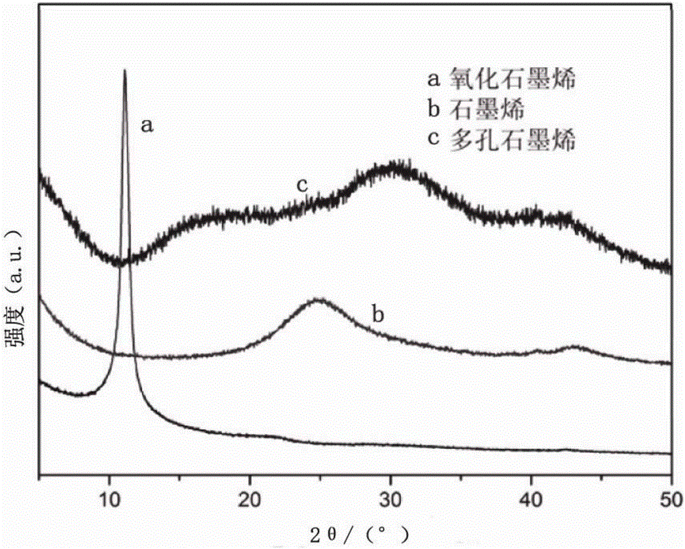 Preparation method of porous graphene