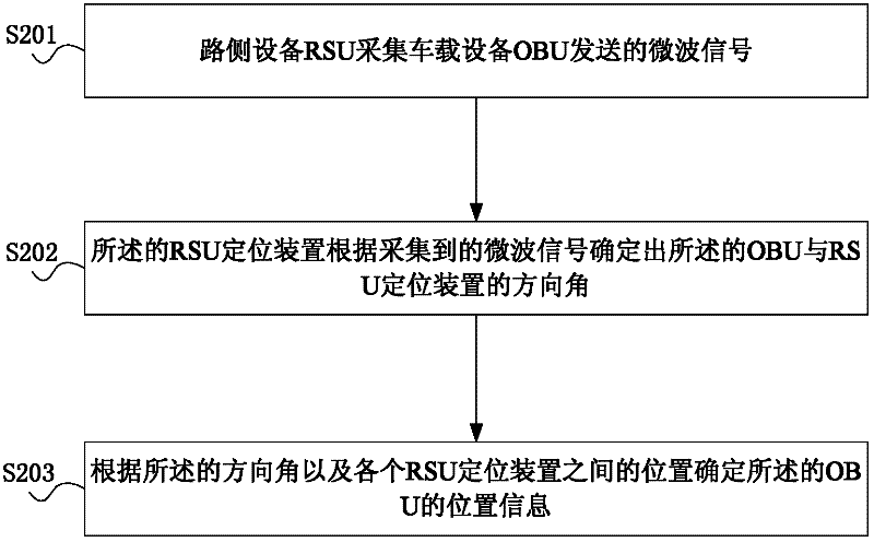 OBU (On Board Unit) positioning method, positioning device and system based on DBF (Digital Beam Forming)