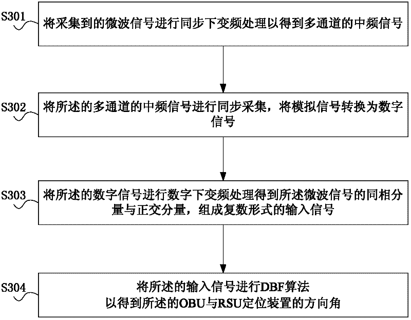 OBU (On Board Unit) positioning method, positioning device and system based on DBF (Digital Beam Forming)