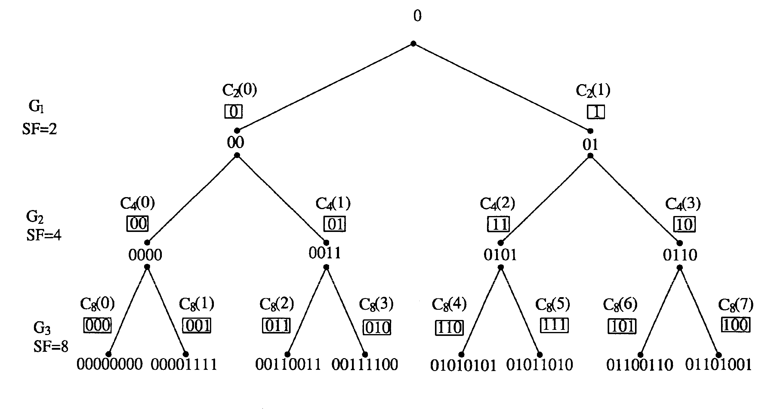 Method for generating OVSF codes in CDMA multi-rate system