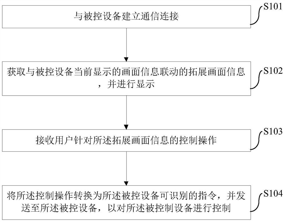 Device control method, device and mobile terminal based on mobile terminal