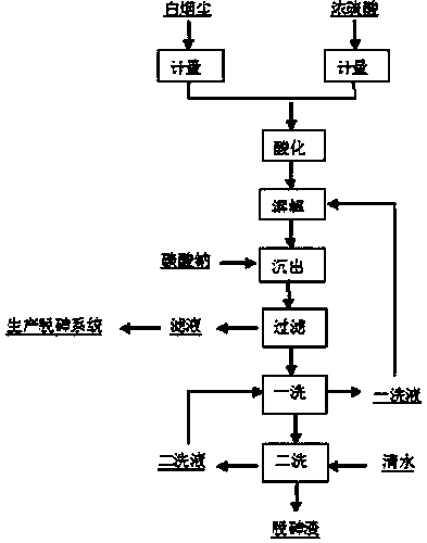 A method for removing arsenic from copper smelting white smoke