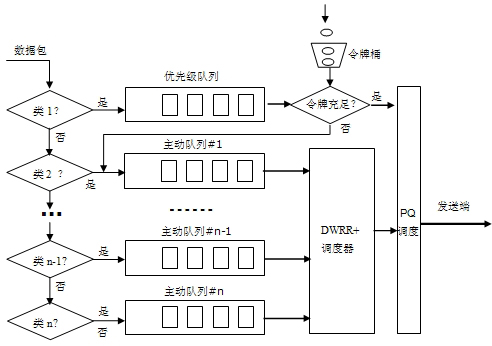 Differentiated service-based queue scheduling method