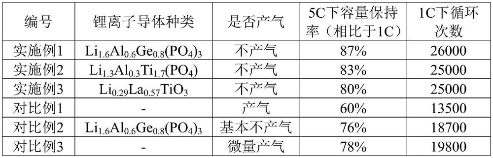 Lithium titanate/lithium ion conductor/carbon composite material and preparation method and application thereof