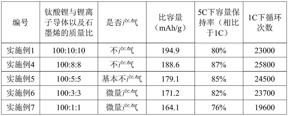 Lithium titanate/lithium ion conductor/carbon composite material and preparation method and application thereof