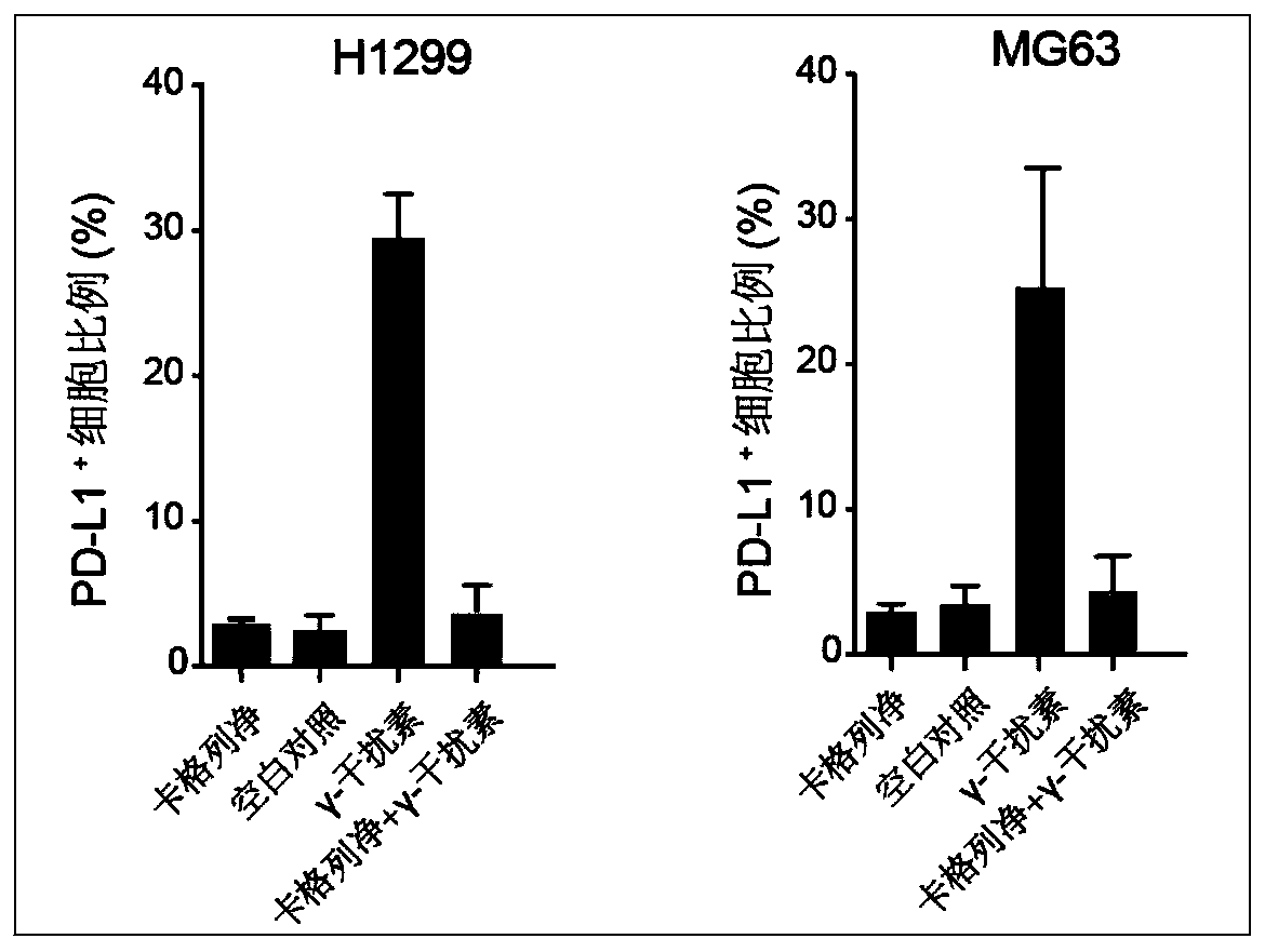 Application of canagliflozin in preparation of anti-tumor medicines