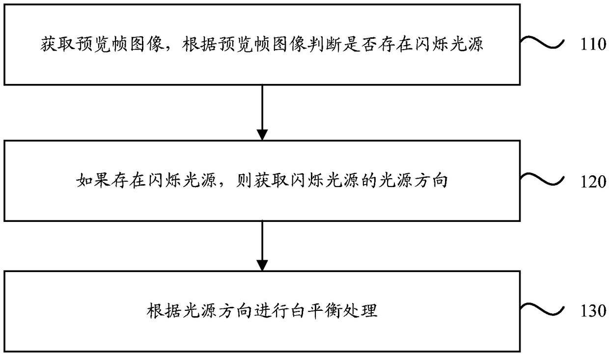 Image white-balance calibration method, device, storage medium and terminal