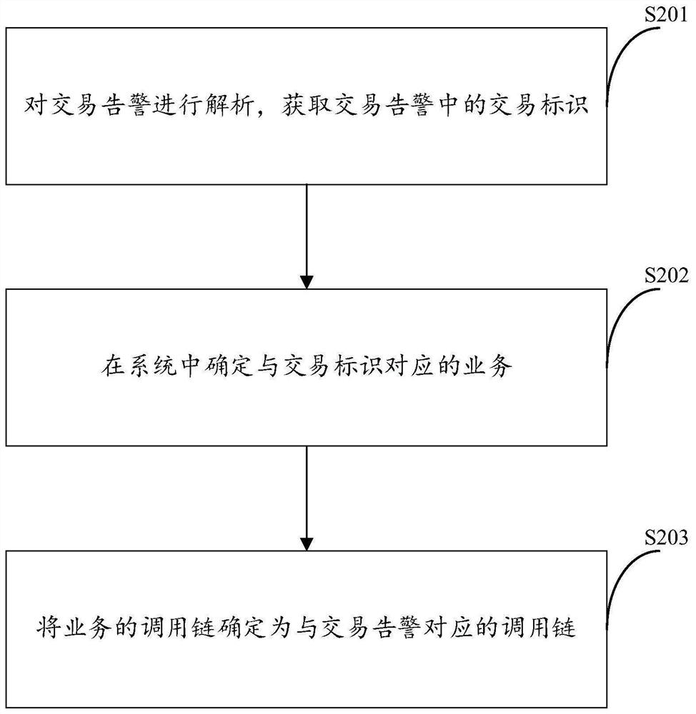 Alarm analysis method and device