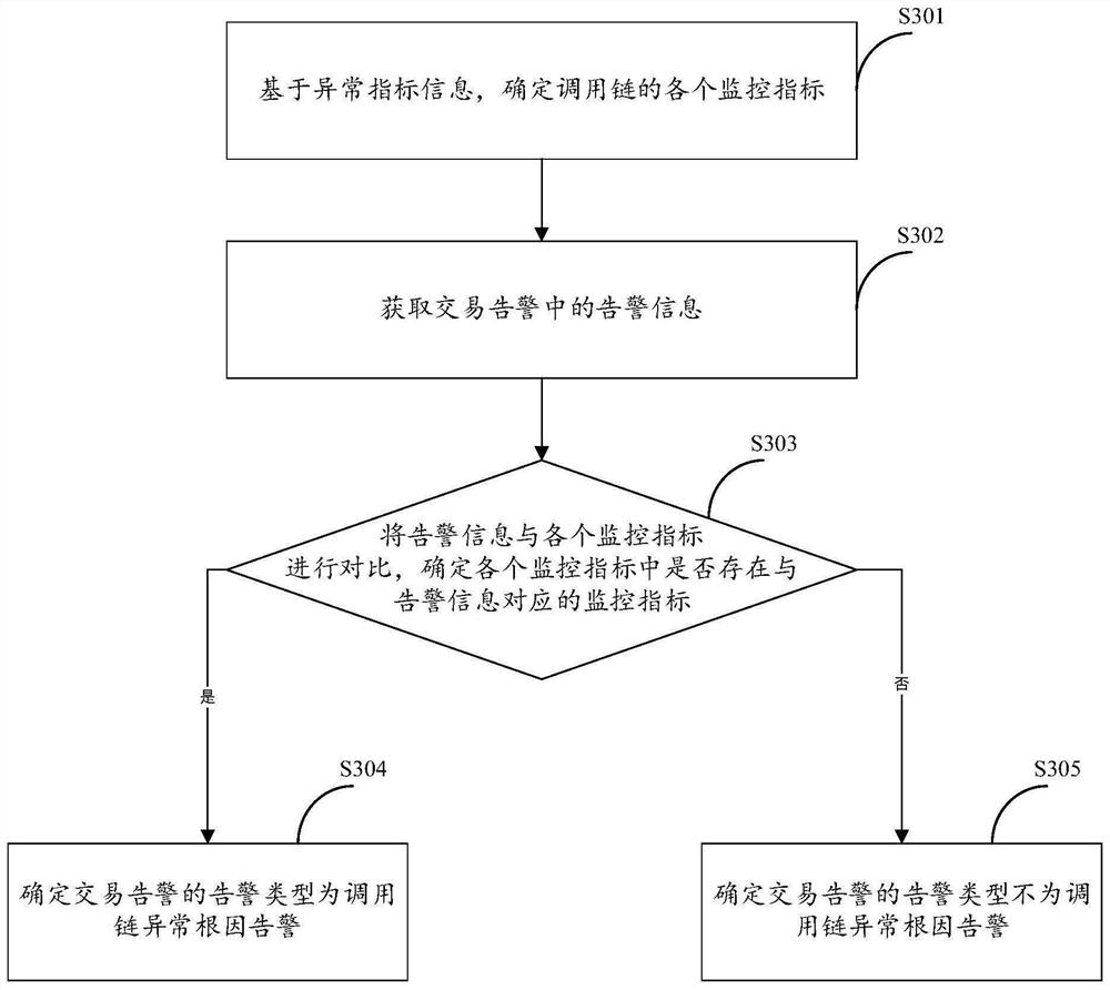 Alarm analysis method and device