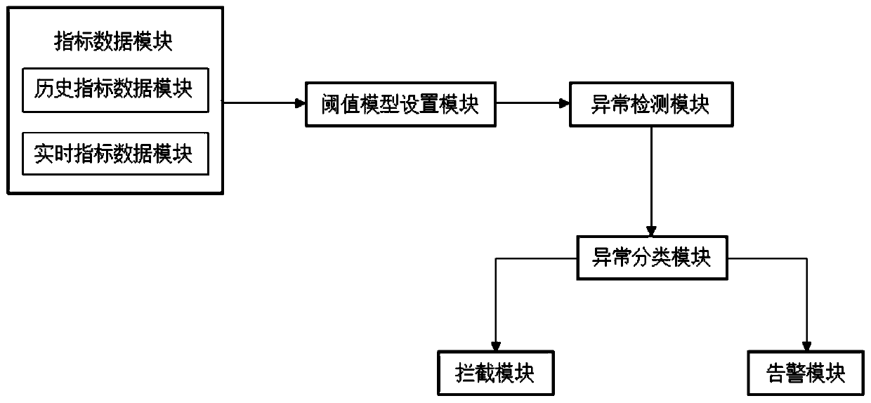 Anomaly monitoring and alarming system and method for transportation management system